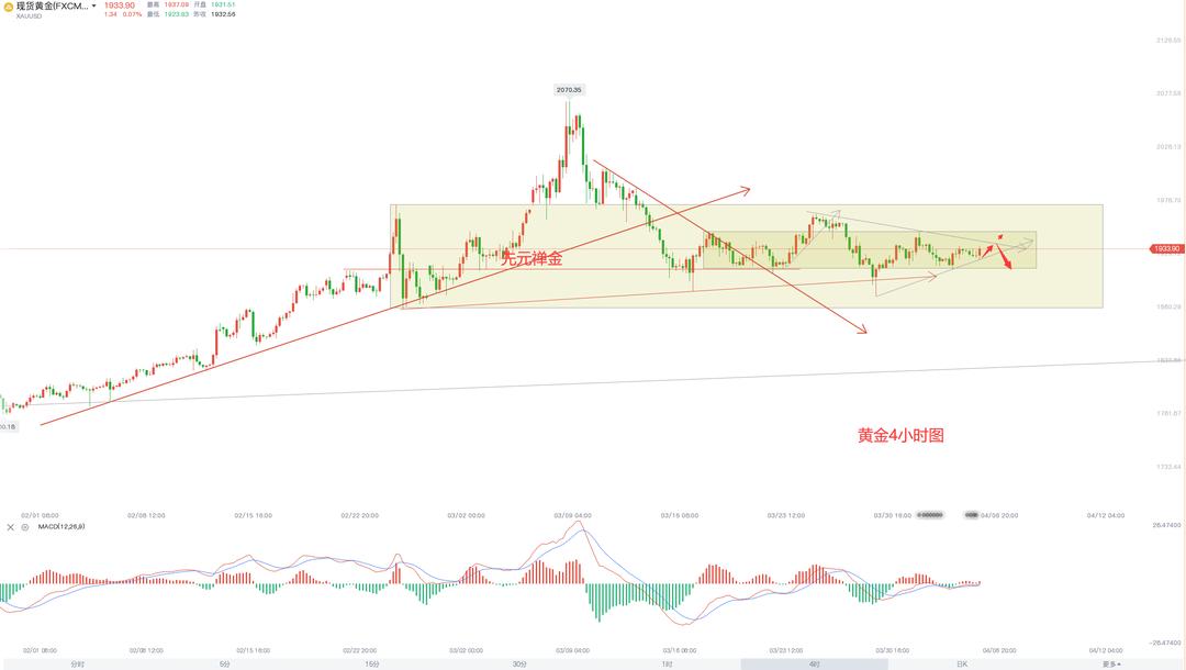 黃金今日走勢最新分析報告