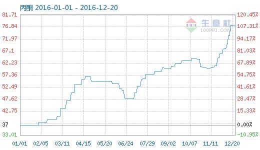 最新丙酮行情分析與市場趨勢展望
